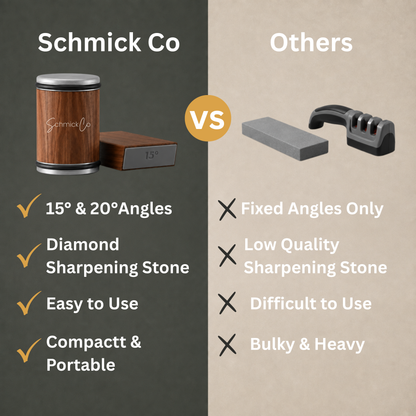 A promotional comparison graphic for a Schmick Co portable sharpening kit. The left side, on a dark charcoal background, shows the product: a cylindrical wood-grain container with a silver lid and a small wooden box with a digital temperature display.