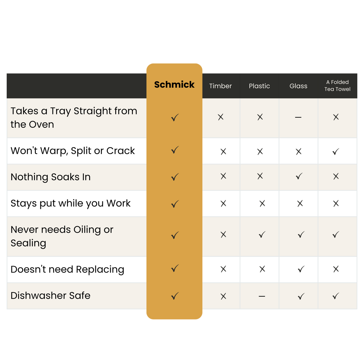 A comparison chart for Schmittk brand wood trays, showing a checklist of features like 'Takes a Tray Straight from the Oven' and 'Won't Warp, Split or Crack' with checkmarks for Schmittk and X's for other materials.
